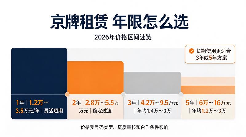北京车牌租赁政策回顾